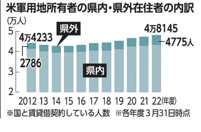 琉球新報社2023年11月28日公開記事